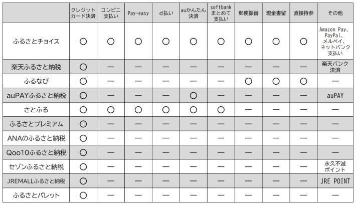 決済方法一覧